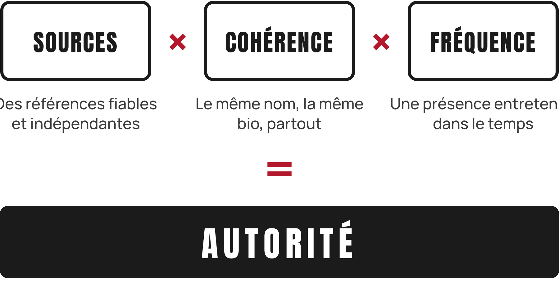 Illustration pédagogique DG Club de la formule d’autorité numérique